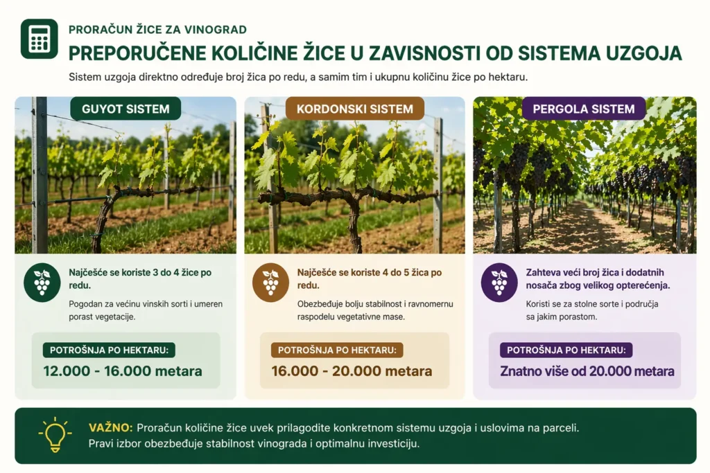 proracun zice za vinograd uzgojni oblik
